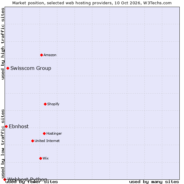 Market position of Swisscom Group vs. Ebnhost vs. Webhost Python