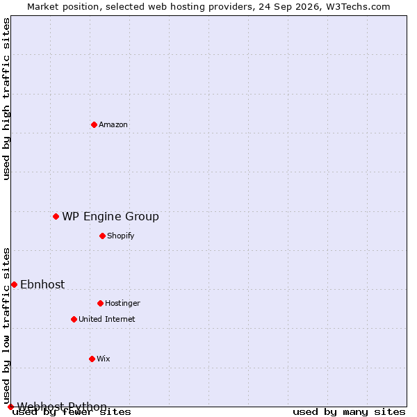 Market position of WP Engine Group vs. Ebnhost vs. Webhost Python