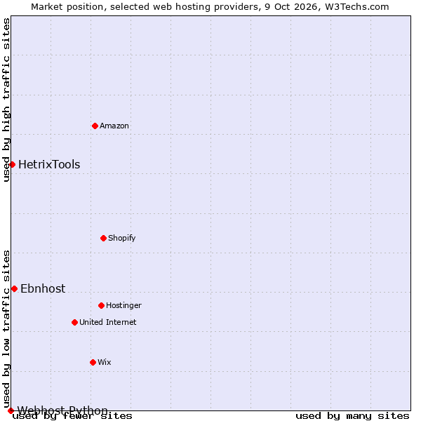 Market position of Ebnhost vs. HetrixTools vs. Webhost Python