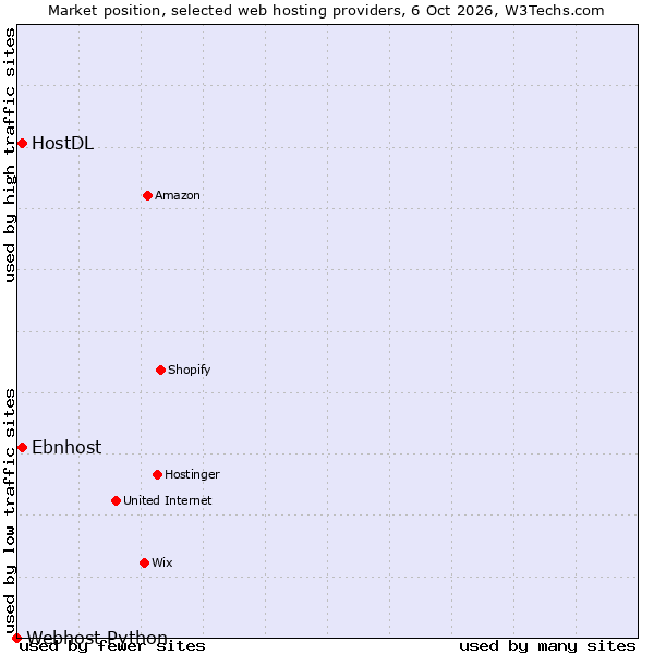 Market position of Ebnhost vs. HostDL vs. Webhost Python
