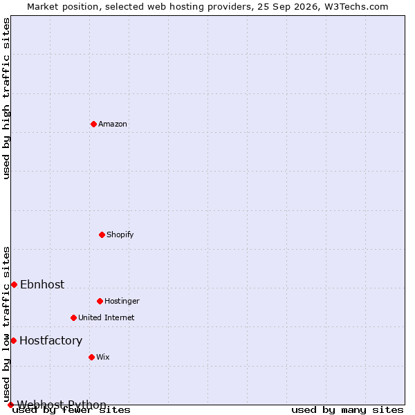 Market position of Ebnhost vs. Hostfactory vs. Webhost Python
