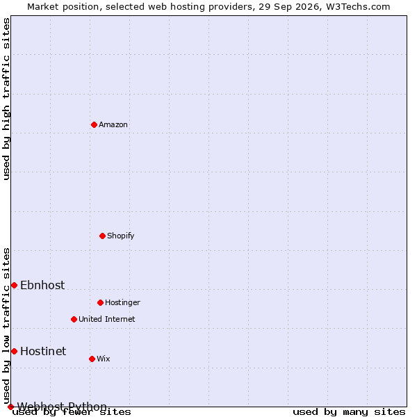 Market position of Ebnhost vs. Hostinet vs. Webhost Python