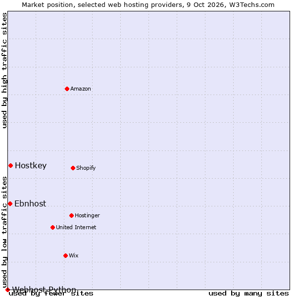 Market position of Hostkey vs. Ebnhost vs. Webhost Python