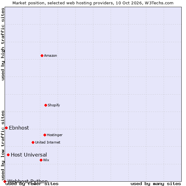 Market position of Host Universal vs. Ebnhost vs. Webhost Python