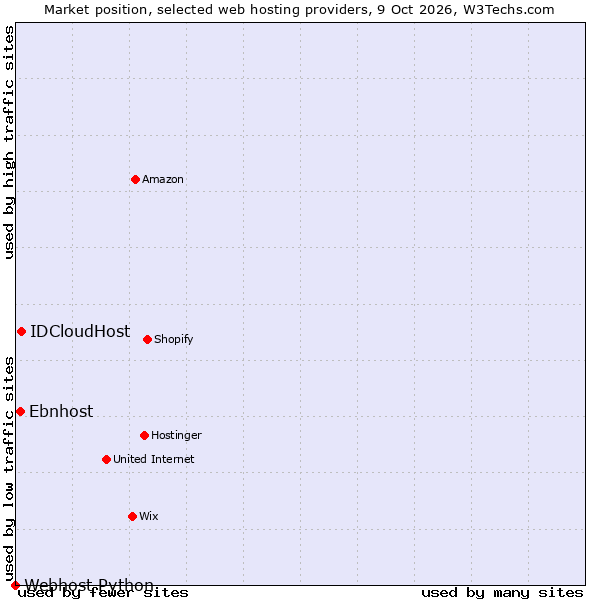Market position of IDCloudHost vs. Ebnhost vs. Webhost Python