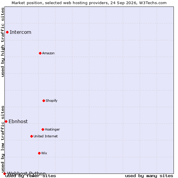 Market position of Intercom vs. Ebnhost vs. Webhost Python