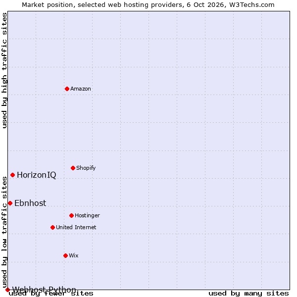 Market position of HorizonIQ vs. Ebnhost vs. Webhost Python