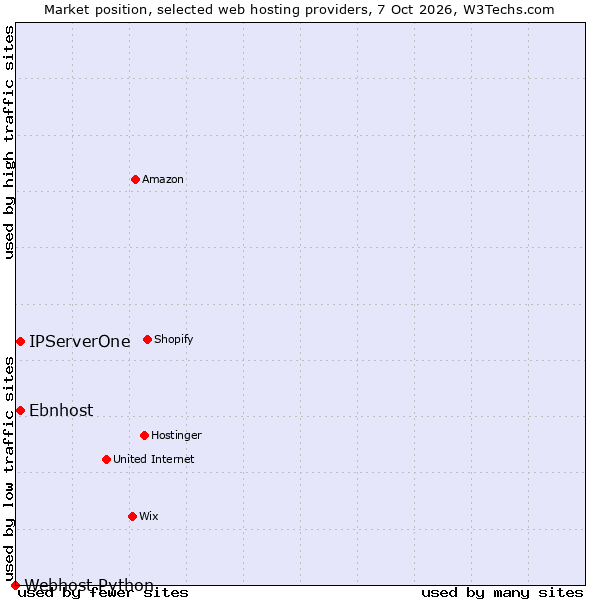 Market position of IPServerOne vs. Ebnhost vs. Webhost Python