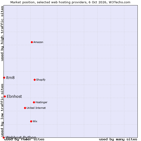 Market position of Ebnhost vs. itm8 vs. Webhost Python