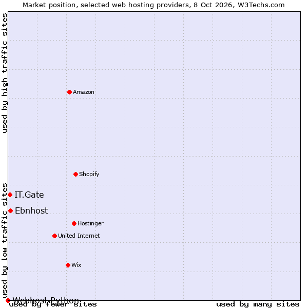 Market position of Ebnhost vs. IT.Gate vs. Webhost Python