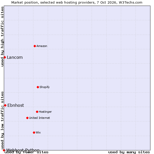 Market position of Ebnhost vs. Lancom vs. Webhost Python