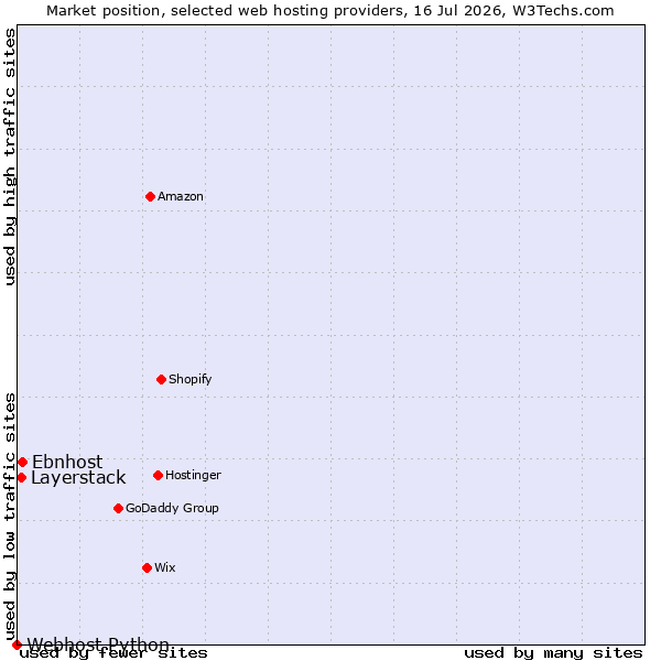 Market position of Ebnhost vs. Layerstack vs. Webhost Python