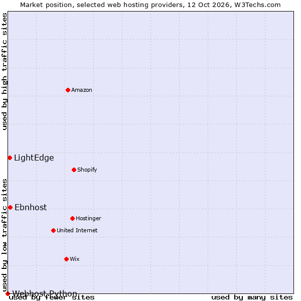 Market position of Ebnhost vs. LightEdge vs. Webhost Python
