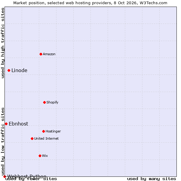 Market position of Linode vs. Ebnhost vs. Webhost Python