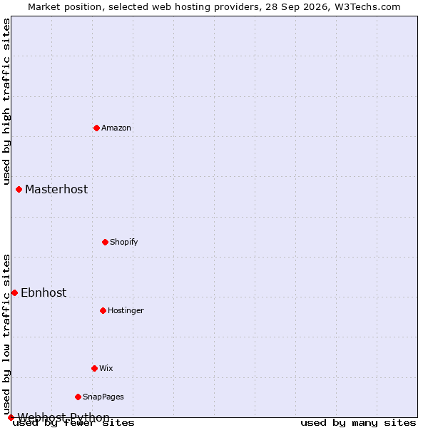 Market position of Masterhost vs. Ebnhost vs. Webhost Python