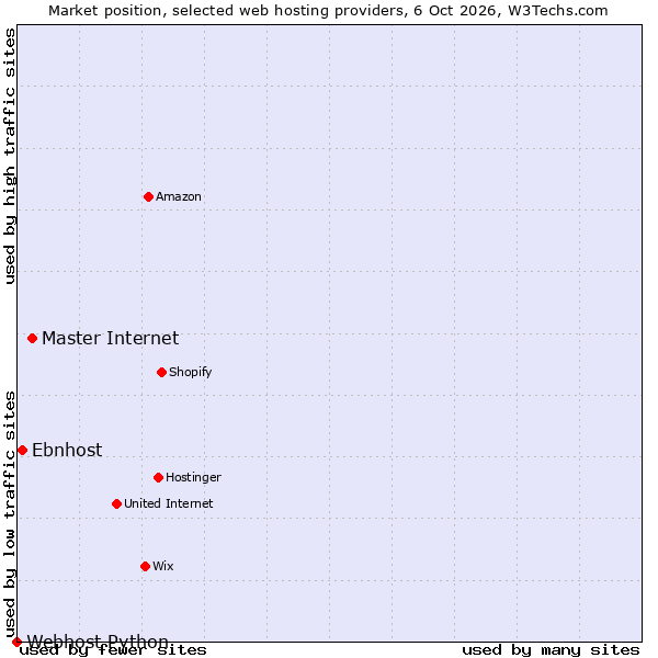 Market position of Master Internet vs. Ebnhost vs. Webhost Python