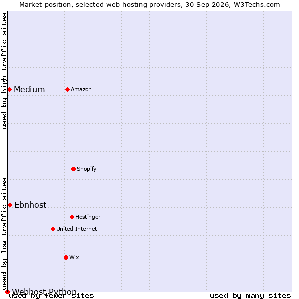 Market position of Ebnhost vs. Medium vs. Webhost Python