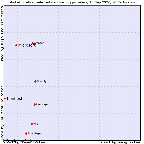 Market position of Microsoft vs. Ebnhost vs. Webhost Python