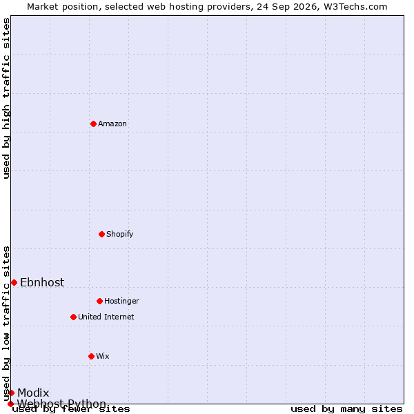 Market position of Ebnhost vs. Modix vs. Webhost Python