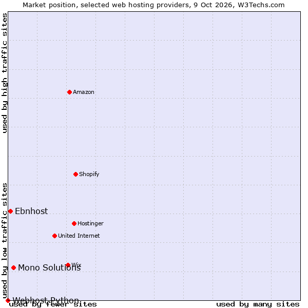 Market position of Mono Solutions vs. Ebnhost vs. Webhost Python