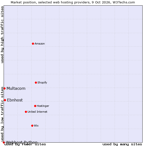 Market position of Ebnhost vs. Multacom vs. Webhost Python