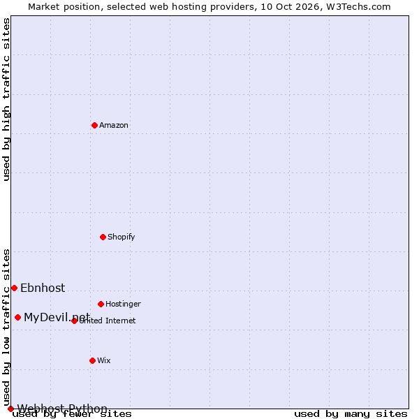 Market position of MyDevil.net vs. Ebnhost vs. Webhost Python