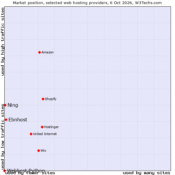 Market position of Ebnhost vs. Ning vs. Webhost Python