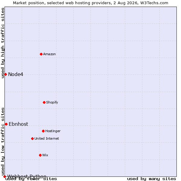 Market position of Ebnhost vs. Node4 vs. Webhost Python