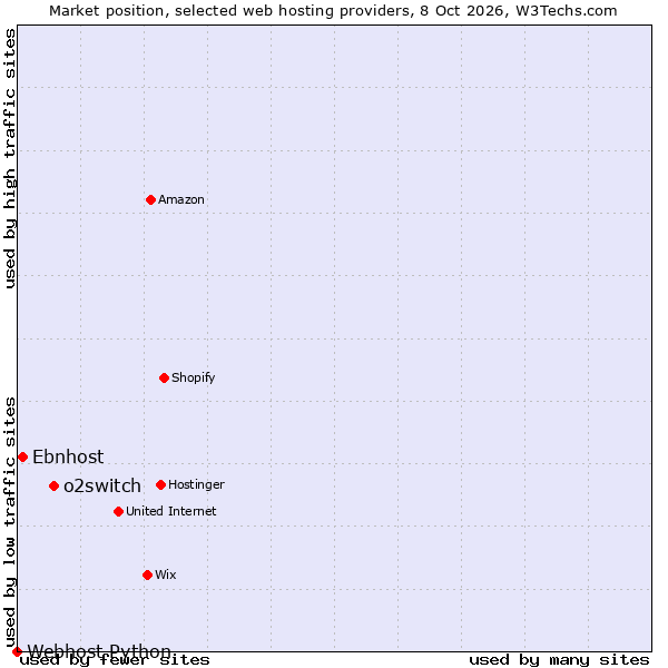 Market position of o2switch vs. Ebnhost vs. Webhost Python