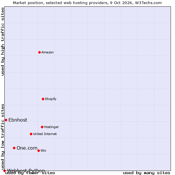 Market position of One.com vs. Ebnhost vs. Webhost Python