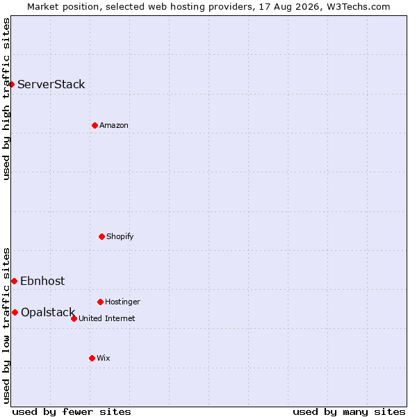 Market position of Opalstack vs. Ebnhost vs. ServerStack