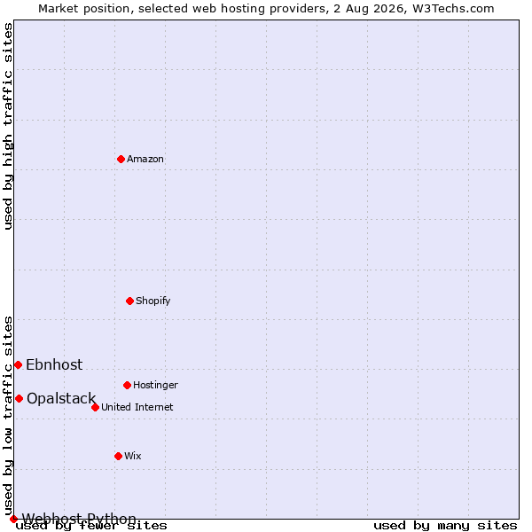 Market position of Opalstack vs. Ebnhost vs. Webhost Python