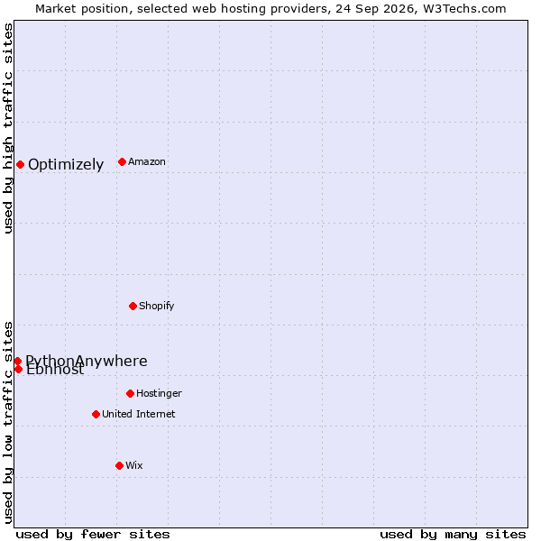 Market position of Optimizely vs. Ebnhost vs. PythonAnywhere