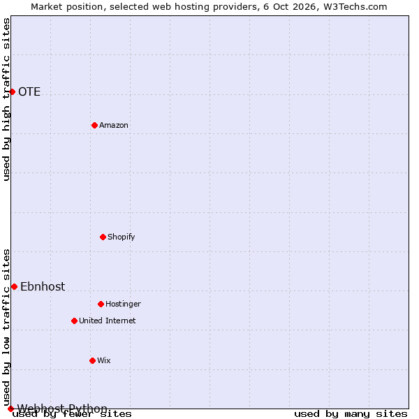Market position of Ebnhost vs. OTE vs. Webhost Python