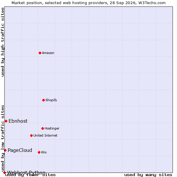 Market position of Ebnhost vs. PageCloud vs. Webhost Python