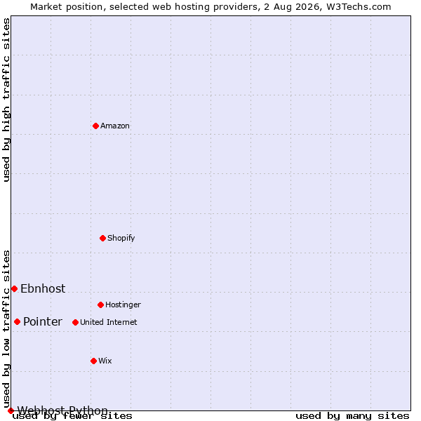 Market position of Pointer vs. Ebnhost vs. Webhost Python