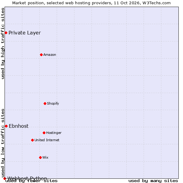 Market position of Ebnhost vs. Private Layer vs. Webhost Python