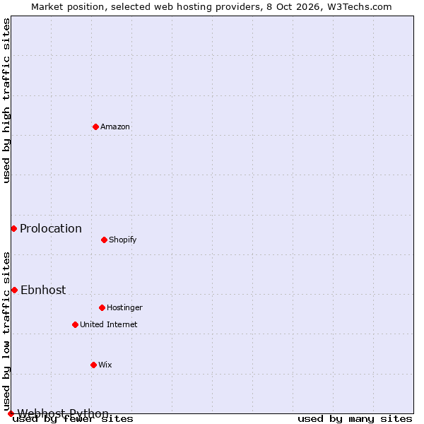 Market position of Ebnhost vs. Prolocation vs. Webhost Python