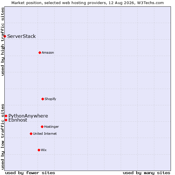 Market position of Ebnhost vs. PythonAnywhere vs. ServerStack