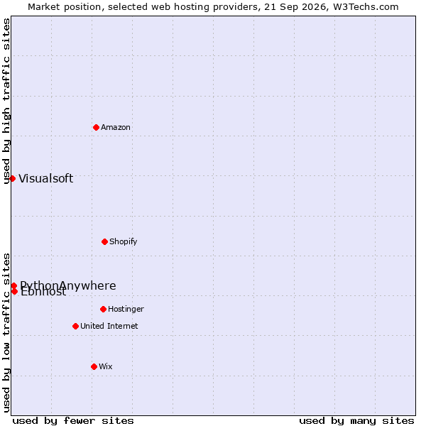 Market position of Ebnhost vs. PythonAnywhere vs. Visualsoft