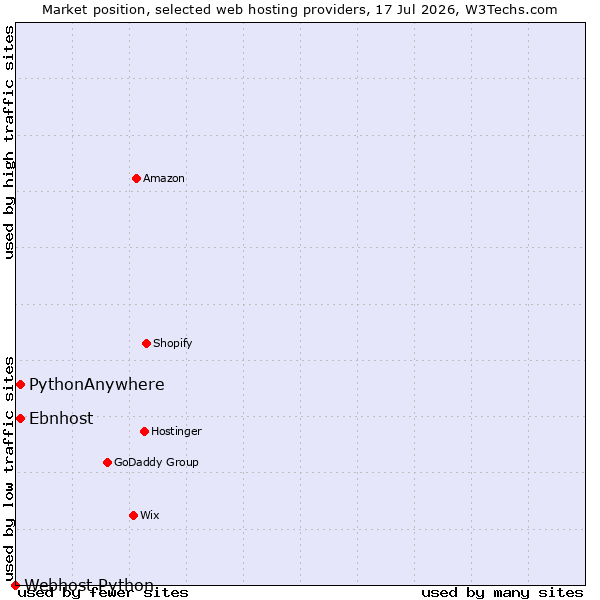 Market position of Ebnhost vs. PythonAnywhere vs. Webhost Python