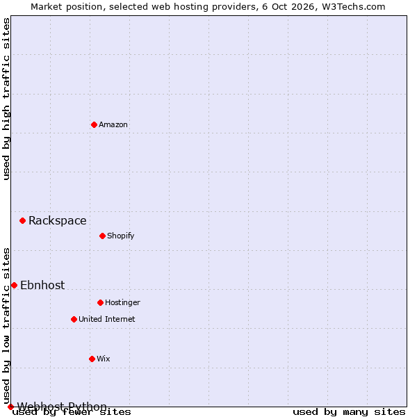 Market position of Rackspace vs. Ebnhost vs. Webhost Python