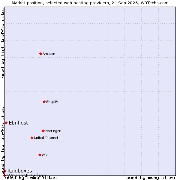Market position of Ebnhost vs. Raidboxes vs. Webhost Python