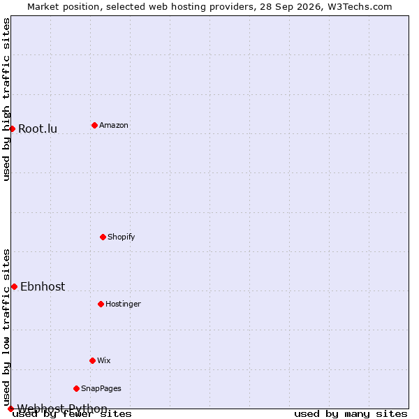 Market position of Ebnhost vs. Root.lu vs. Webhost Python