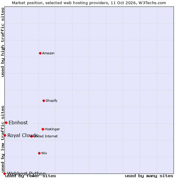 Market position of Ebnhost vs. Royal Clouds vs. Webhost Python