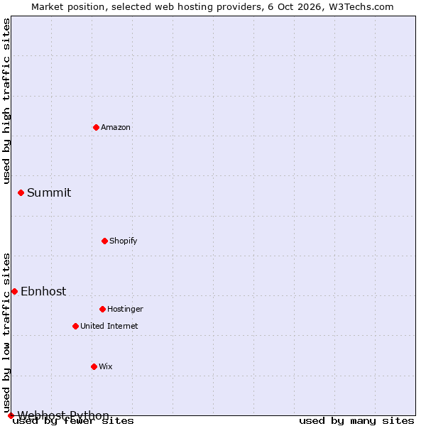 Market position of Summit vs. Ebnhost vs. Webhost Python