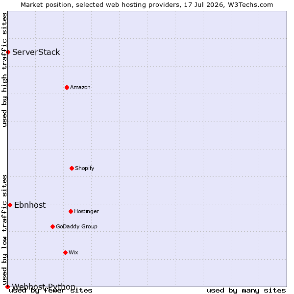 Market position of Ebnhost vs. ServerStack vs. Webhost Python