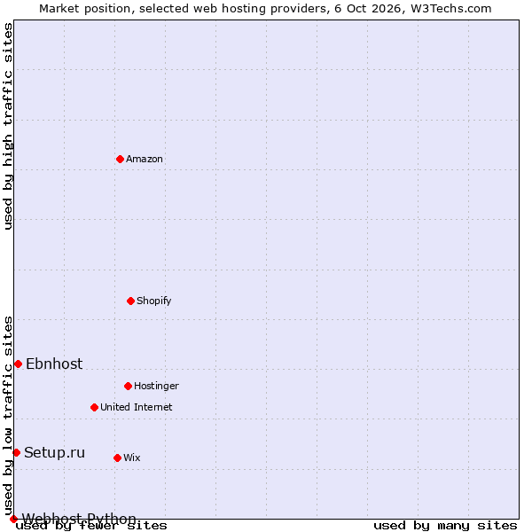 Market position of Ebnhost vs. Setup.ru vs. Webhost Python