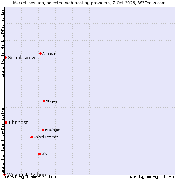 Market position of Ebnhost vs. Simpleview vs. Webhost Python