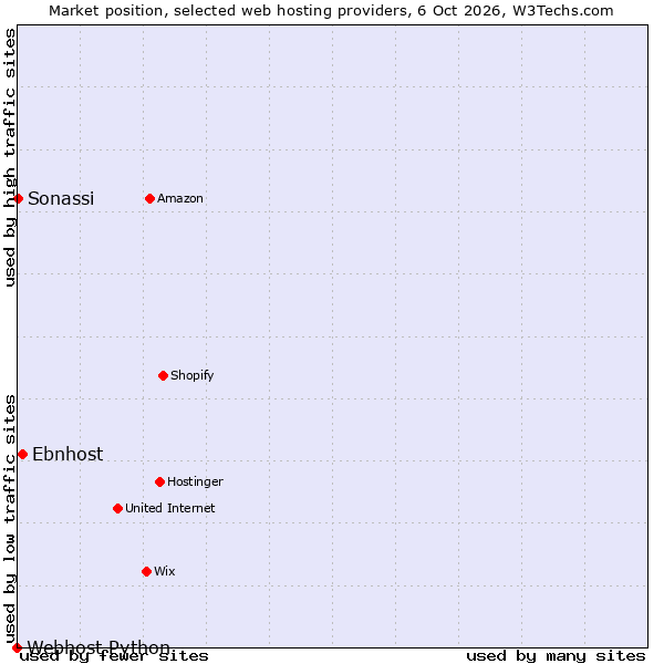 Market position of Ebnhost vs. Sonassi vs. Webhost Python